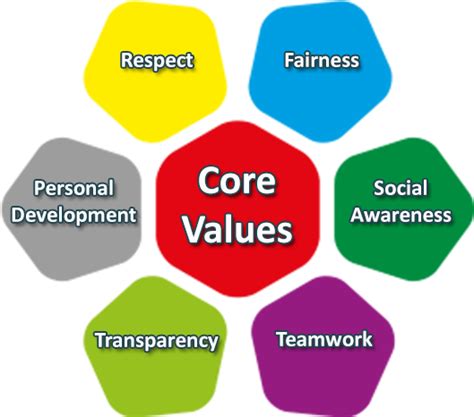Core Values in Education .